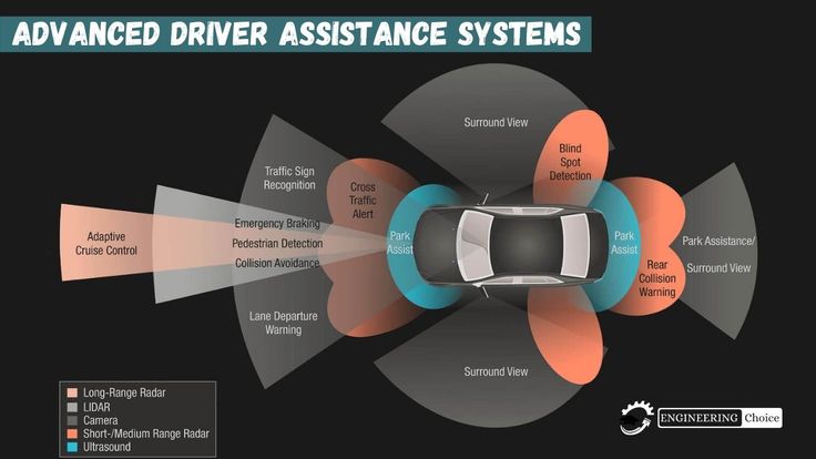 Diagram of Advanced Driver Assistance Systems showing sensors for collision avoidance, blind spot detection, and adaptive cruise control.