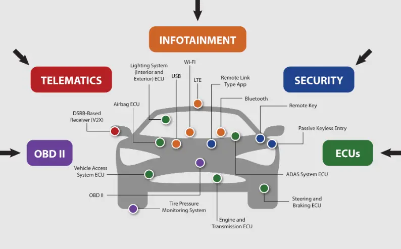 1_bU0Rw0kPmfocw0K5taD1Iw - Engine Stories Diagram of car technology systems including infotainment, security, telematics, OBD II, and ECUs with various connectivity features.