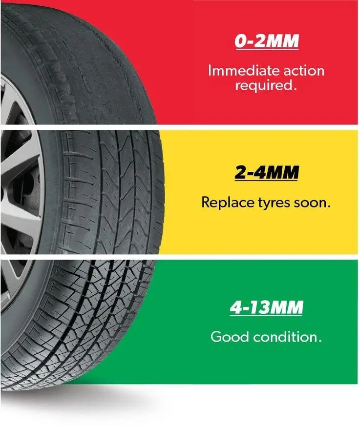 223b65ca-0279-4cc0-b39a-af4954bf70a0 - Engine Stories Tire tread depth guide: 0-2mm (red) requires action, 2-4mm (yellow) replace soon, 4-13mm (green) in good condition.