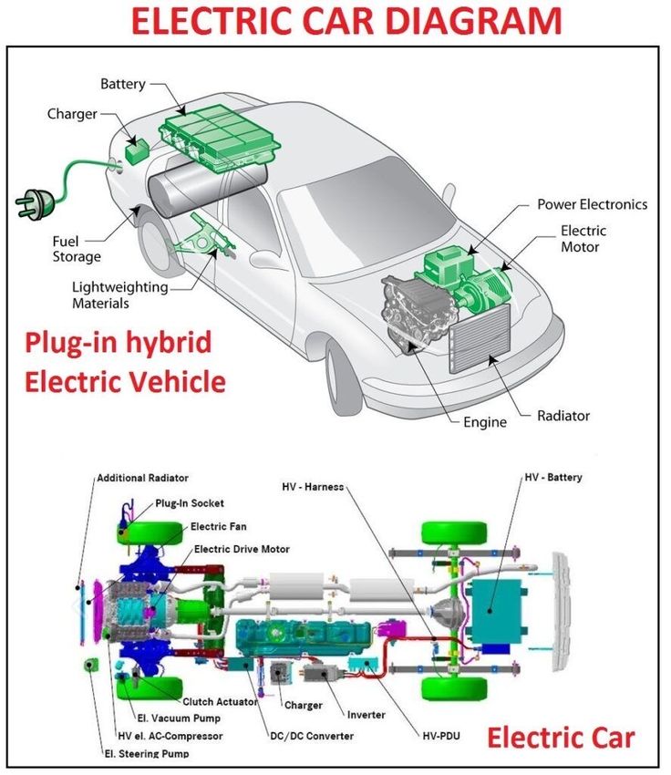 Diagram illustrating components of a plug-in hybrid electric car, including battery, electric motor, engine, and power electronics.