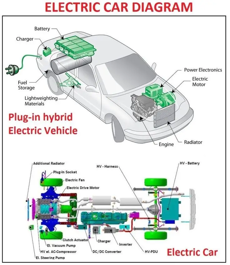 311e4473-3d5c-4a62-812d-7959bfe53200 - Engine Stories Diagram illustrating components of a plug-in hybrid electric car, including battery, electric motor, engine, and power electronics.