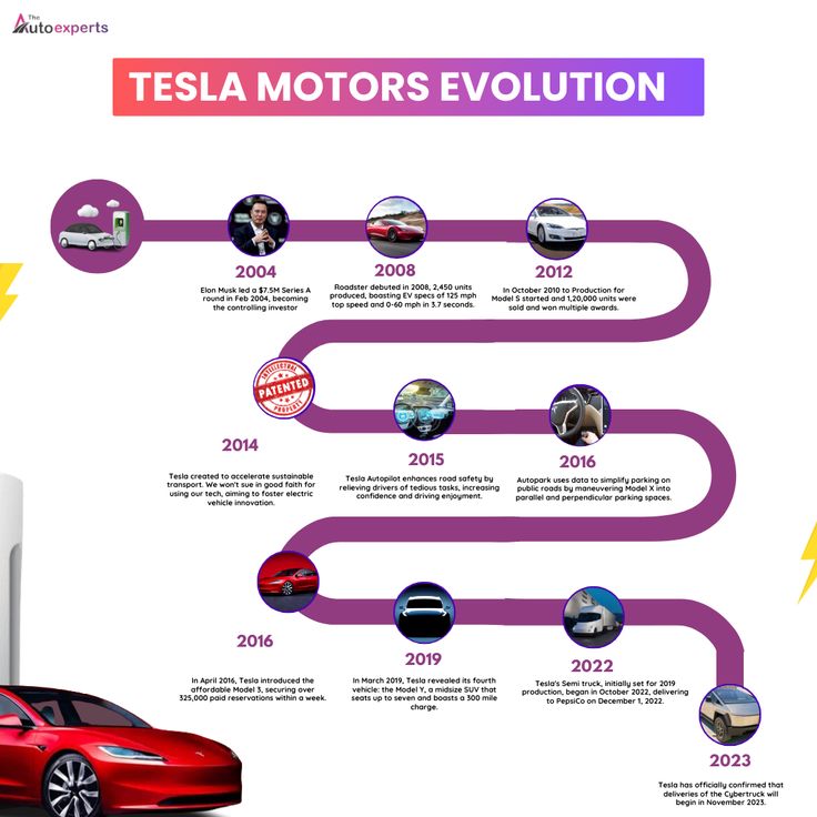 Timeline of Tesla Motors evolution from 2004 to 2023, highlighting key innovations and milestones in electric vehicle development.