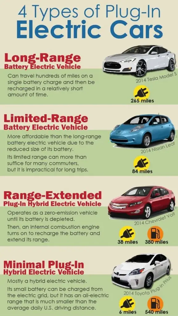 4 Types of Plug-In Electric Cars Infographic - Engine Stories Infographic: 4 Types of Plug-In Electric Cars - Long-Range, Limited-Range, Range-Extended, Minimal Plug-In with examples and range details.