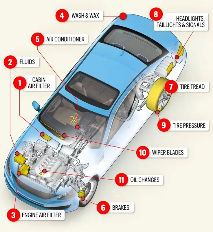 48756e61a4ffcdbe379ff33bce5fac01 - Engine Stories Diagram of car maintenance checklist, including air filter, engine, brakes, tire pressure, oil changes, and lighting care.