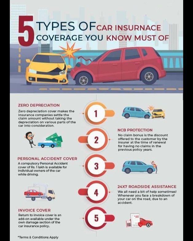 Infographic: 5 essential car insurance coverages including zero depreciation, NCB protection, personal accident, roadside, invoice.