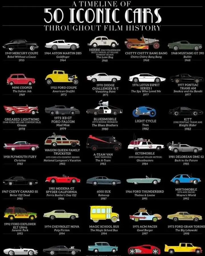 72dfb0c2-77c7-4ed8-b132-82c97e6d0751 - Engine Stories Timeline of 50 iconic cars from film history, featuring classic vehicles like Herbie, KITT, and the DeLorean from Back to the Future.