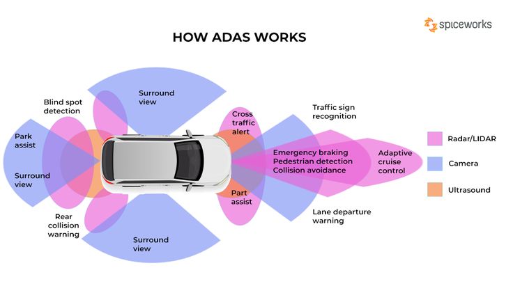 Diagram showing ADAS functionality in a car, including radar, camera, and ultrasound sensors for safety and driver assistance.