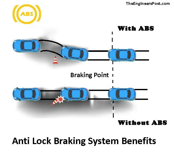 Anti Lock braking System _ Benefits of ABS System - Engine Stories Infographic showing braking differences: With ABS vs. Without ABS. Highlights safety benefits of Anti-lock Braking Systems.