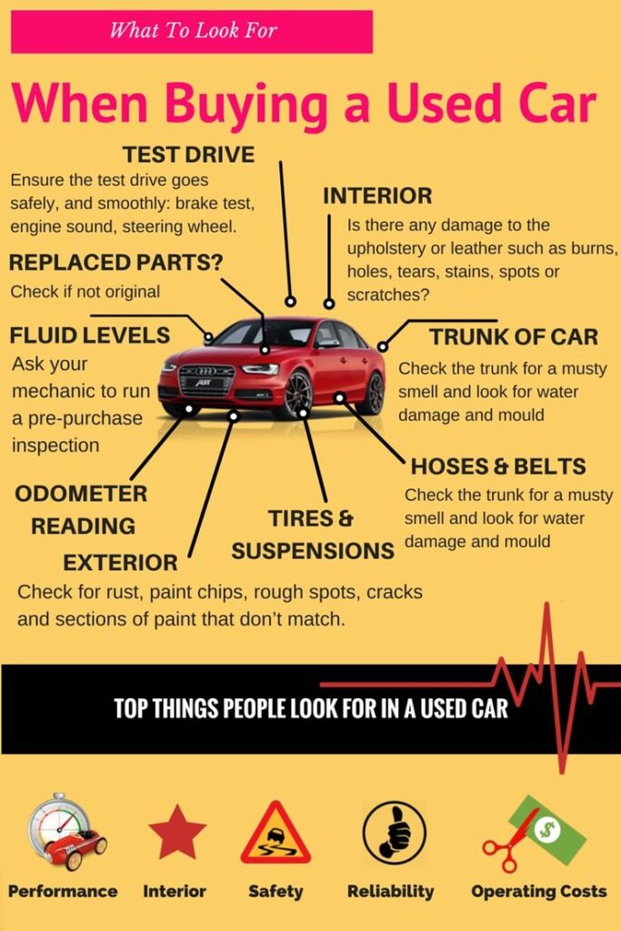 Infographic on buying a used car: test drive, check fluids, parts, odometer, interior, exterior, trunk, tires, and suspensions.