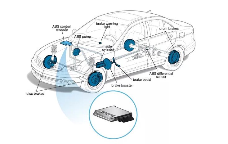 Diagram of car ABS system components: ABS pump, control module, master cylinder, disc and drum brakes, sensors, brake booster.