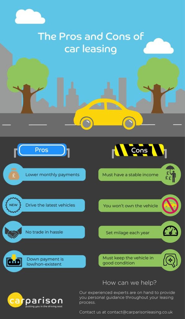 Pros and cons of car leasing infographic. Shows benefits like lower payments and drawbacks like mileage limits.