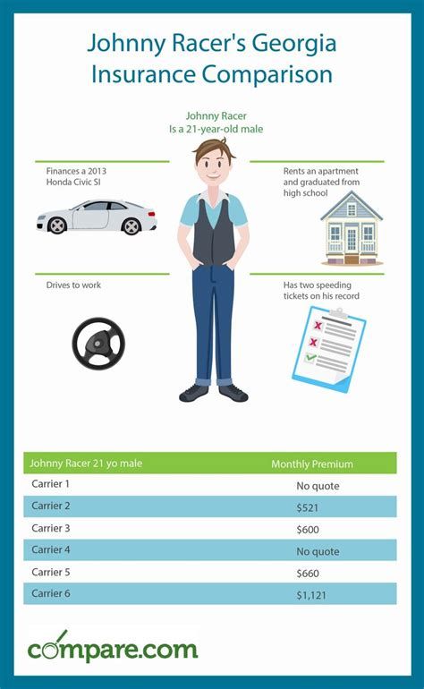 Georgia insurance comparison chart for 21-year-old male, car model, driving record, and monthly premiums from various carriers.