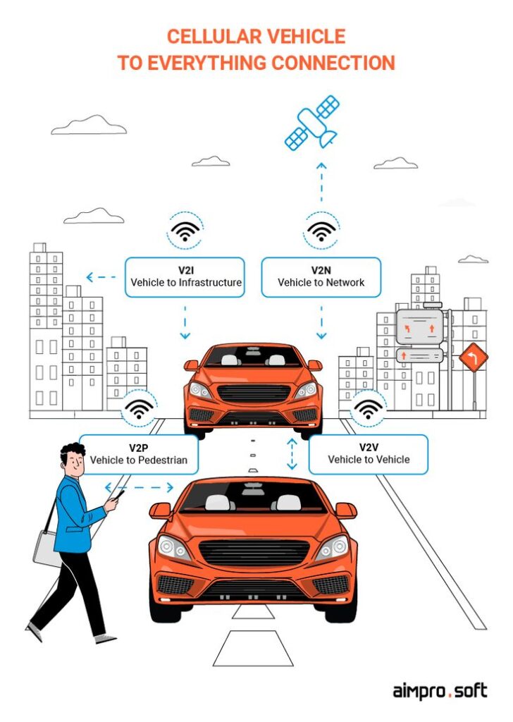 Infographic of cellular vehicle connectivity: V2I, V2N, V2P, V2V. Shows cars, pedestrian, network, and infrastructure integration.