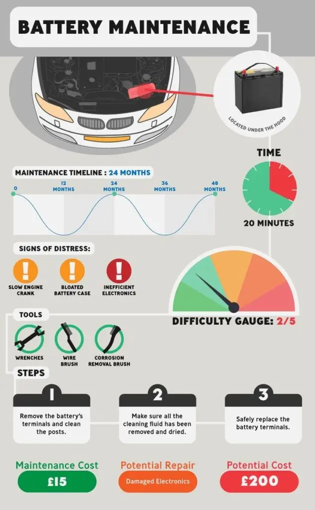 The Ultimate Car Maintenance - Summer Driving Checklist - Engine Stories Car battery maintenance infographic: 24-month timeline, tools, steps, and cost. Includes signs of distress and difficulty level.