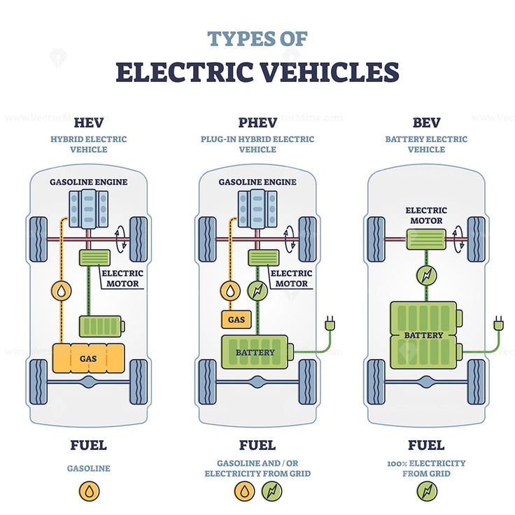 Types of Electric Vehicles: HEV, PHEV, and BEV. Diagram of power sources and components for each vehicle type.