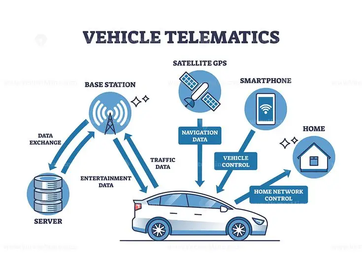 Vehicle telematics and smart signal connection system outline diagram - Engine Stories Diagram illustrating vehicle telematics: data flow from servers, base stations, GPS to car, smartphone, and home network.