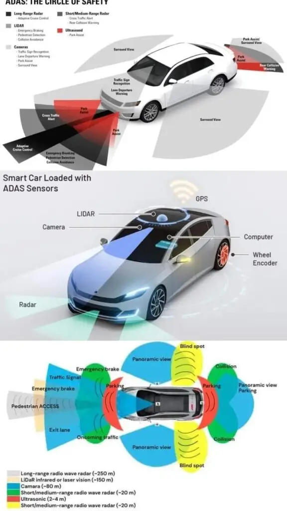 What is ADAS Advanced Driver Assistance Systems - Engine Stories Diagram showing smart car with ADAS sensors: LIDAR, radar, camera, GPS, enabling advanced safety and autonomous driving features.