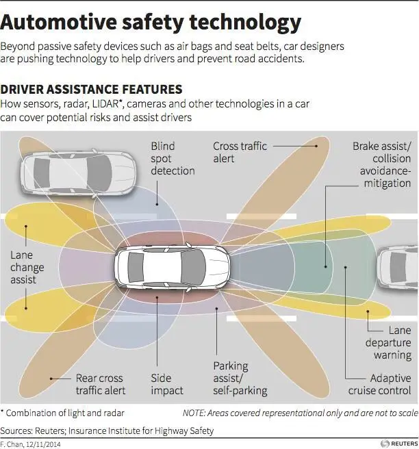 bbad423d-b9be-48f5-b648-ee1abb8e7669 - Engine Stories Infographic on automotive safety tech features: sensors, radar, cameras for blind spot detection, collision avoidance, and parking assist.