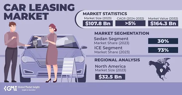 car-leasing-market-2024-2032 - Engine Stories Car leasing market analysis 2023: 7.8Bn market size, 5% CAGR, 4.3Bn value by 2032, North America leads with .5Bn.