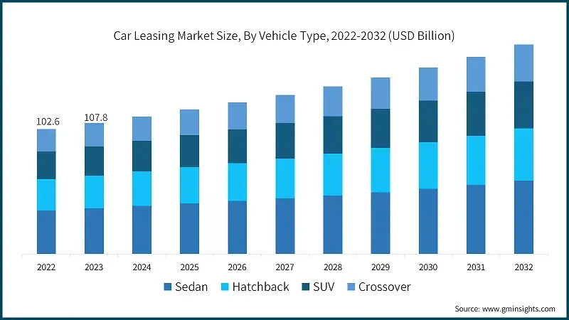 car-leasing-market-size-by-vehicle-type-2024-2032 - Engine Stories Bar graph showing car leasing market growth by vehicle type (Sedan, Hatchback, SUV, Crossover) from 2022 to 2032 in USD billion.