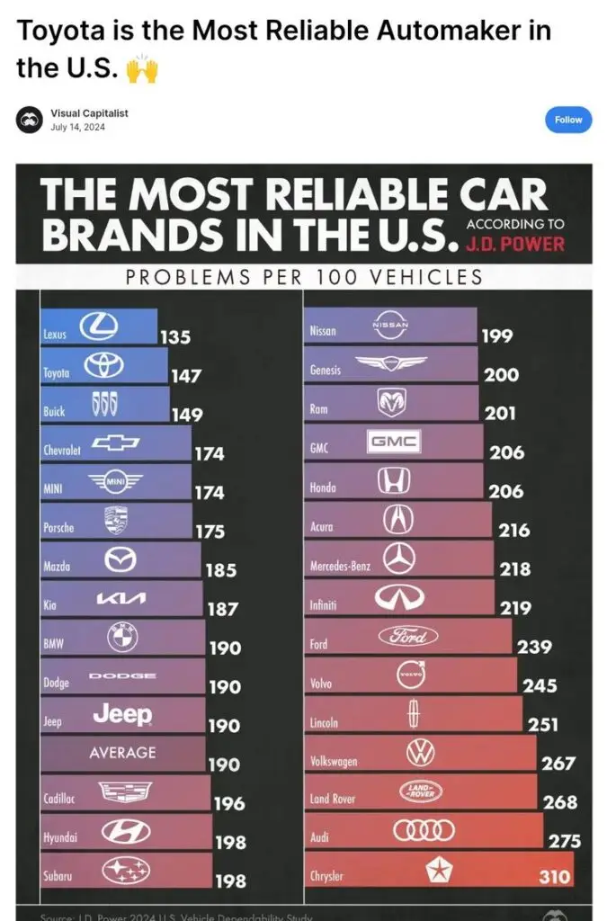 d245c751-ca0e-435e-8f18-ddb8b50c8c63 - Engine Stories Chart of most reliable car brands in the U.S. by J.D. Power, with Lexus, Toyota, and Buick leading in reliability.