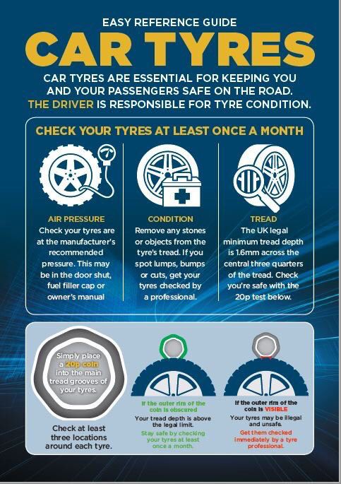 Infographic on car tyre maintenance: check air pressure, condition, and tread monthly for safety. Includes tips like 20p tread test.