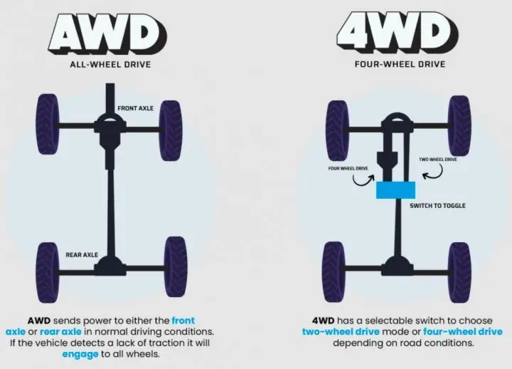 Diagram comparing AWD and 4WD systems: AWD auto-engages all wheels; 4WD allows toggling between two-wheel and four-wheel drive.