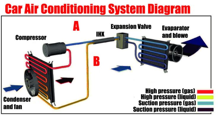 Car Air Conditioning System Diagram - Engine Stories Diagram of car air conditioning system showing compressor, condenser, expansion valve, and evaporator with color-coded pressure lines.