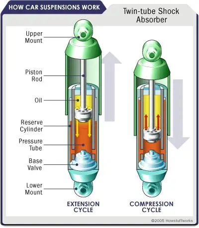 Diagram of twin-tube shock absorber showing extension and compression cycles in car suspensions with labeled components.