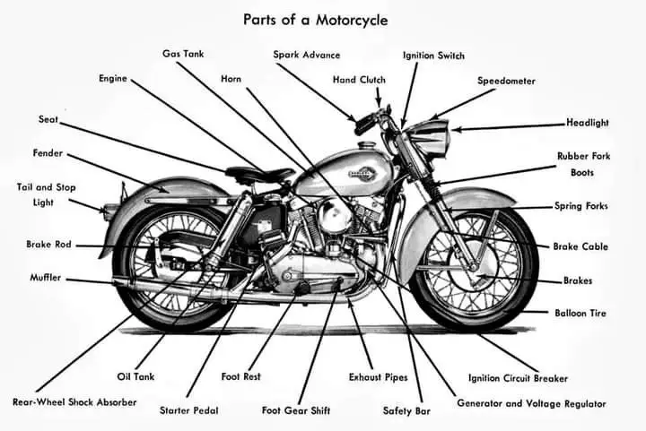 Diagram of a motorcycle highlighting various parts including the engine, brakes, headlight, gas tank, and ignition switch.