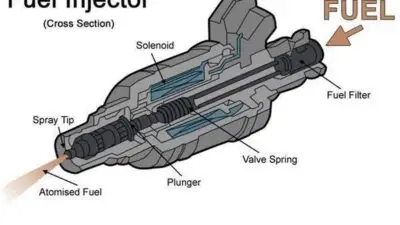 Cross-section diagram of a fuel injector showing components like solenoid, plunger, and spray tip for atomized fuel delivery.