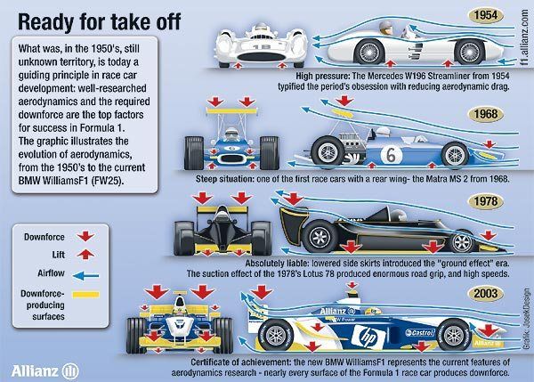 History of F1 Aerodynamics - Engine Stories Evolution of Formula 1 aerodynamics from 1950s to 2000s, highlighting downforce, lift, and airflow in racing car design.