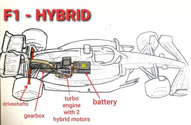 F1 hybrid car diagram showing labeled components: driveshafts, gearbox, turbo engine with hybrid motors, and battery.